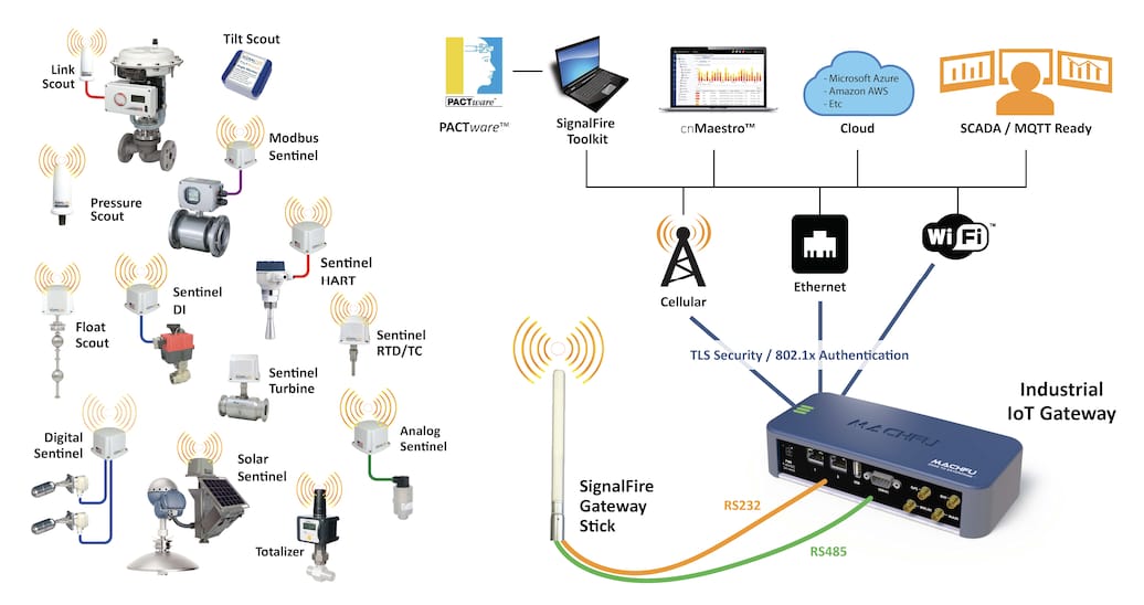 Преимущества IIoT